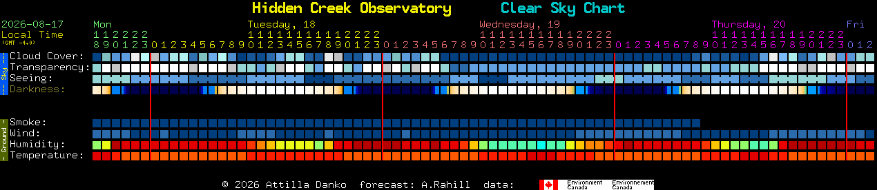 Current forecast for Hidden Creek Observatory Clear Sky Chart