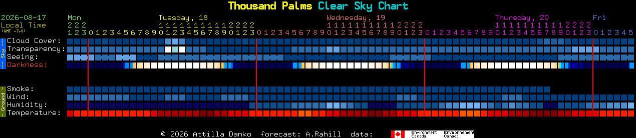 Current forecast for Thousand Palms Clear Sky Chart
