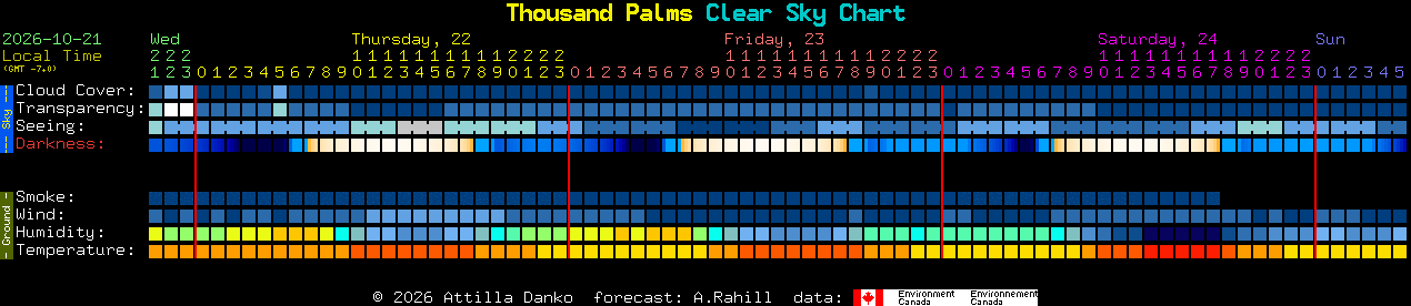 Current forecast for Thousand Palms Clear Sky Chart