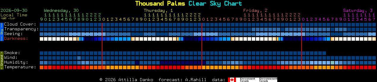 Current forecast for Thousand Palms Clear Sky Chart
