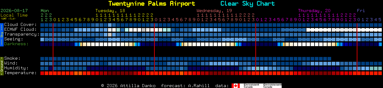 Current forecast for Twentynine Palms Airport Clear Sky Chart