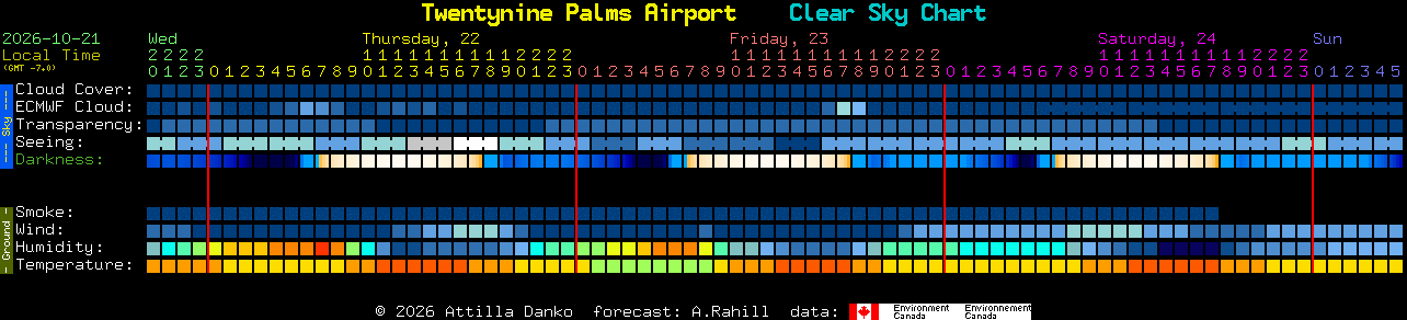 Current forecast for Twentynine Palms Airport Clear Sky Chart