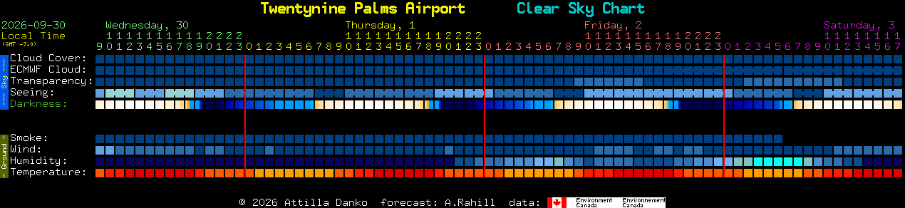Current forecast for Twentynine Palms Airport Clear Sky Chart