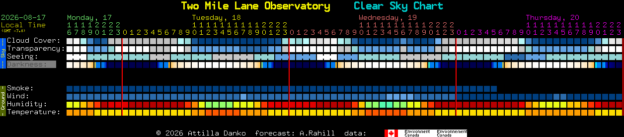 Current forecast for Two Mile Lane Observatory Clear Sky Chart