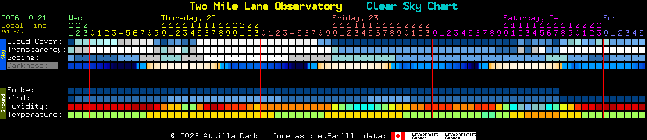 Current forecast for Two Mile Lane Observatory Clear Sky Chart
