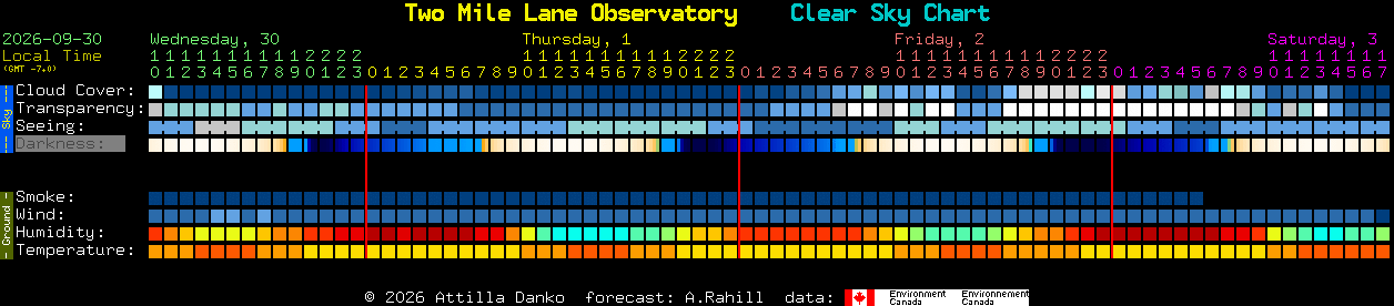 Current forecast for Two Mile Lane Observatory Clear Sky Chart