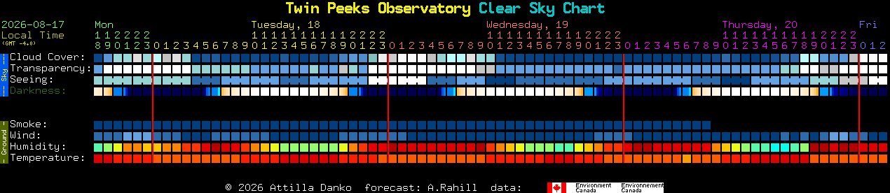 Current forecast for Twin Peeks Observatory Clear Sky Chart