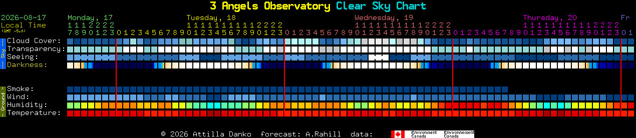 Current forecast for 3 Angels Observatory Clear Sky Chart