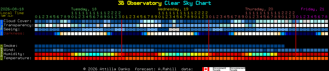 Current forecast for 3B Observatory Clear Sky Chart