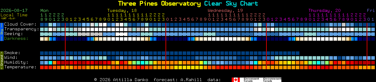 Current forecast for Three Pines Observatory Clear Sky Chart