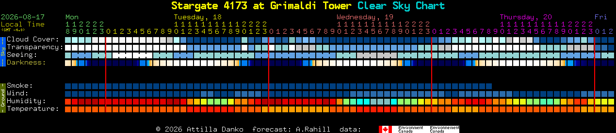 Current forecast for Stargate 4173 at Grimaldi Tower Clear Sky Chart