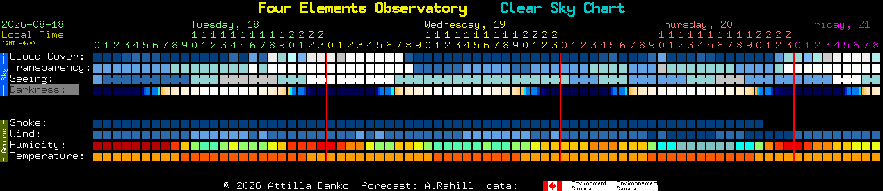 Current forecast for Four Elements Observatory Clear Sky Chart