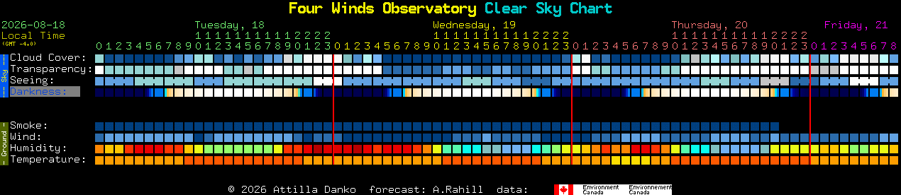 Current forecast for Four Winds Observatory Clear Sky Chart