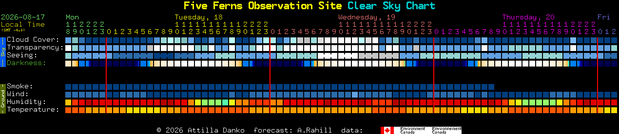 Current forecast for Five Ferns Observation Site Clear Sky Chart