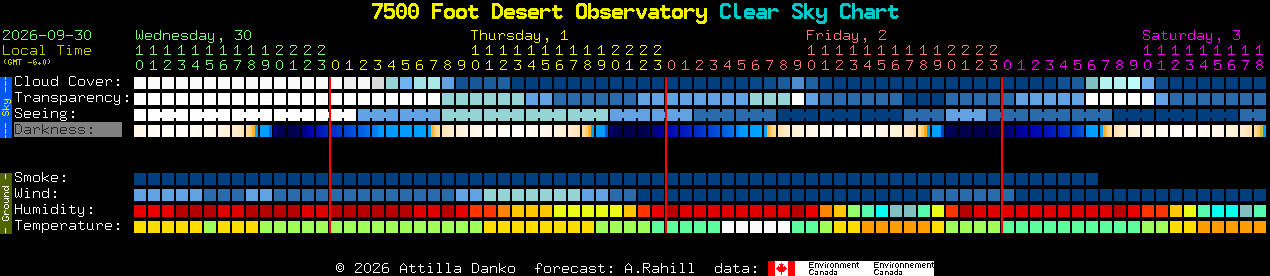 Current forecast for 7500 Foot Desert Observatory Clear Sky Chart