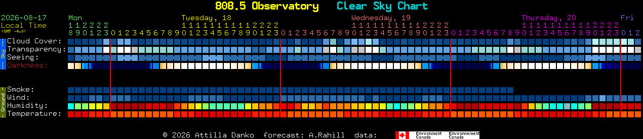 Current forecast for 808.5 Observatory Clear Sky Chart
