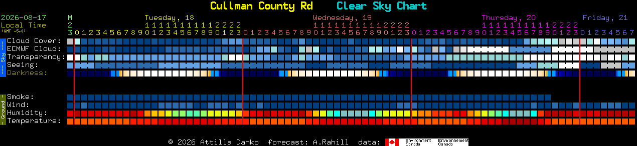Current forecast for Cullman County Rd Clear Sky Chart