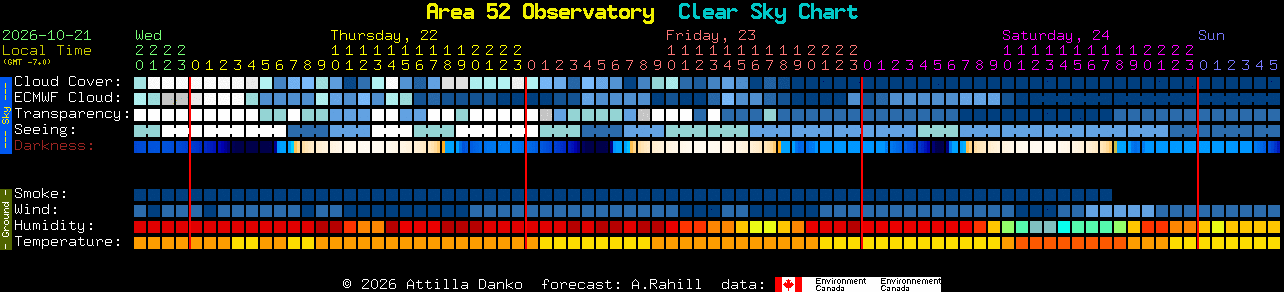 Current forecast for Area 52 Observatory Clear Sky Chart