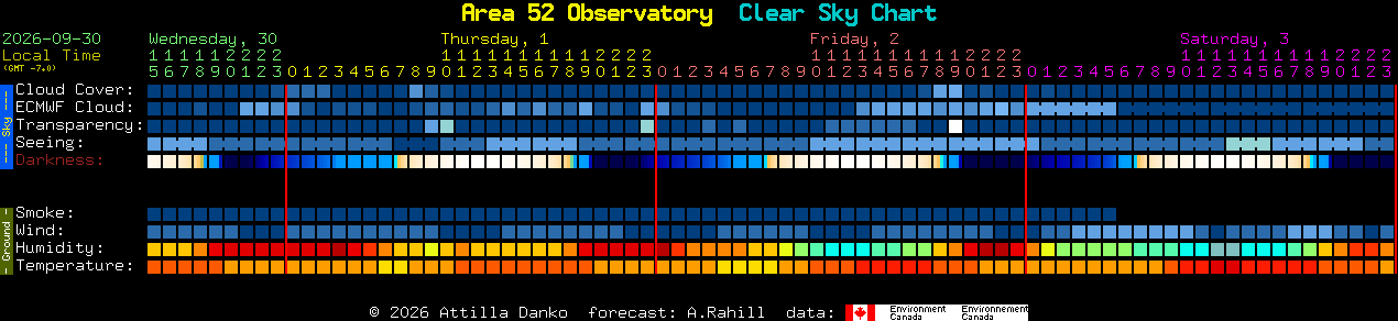 Current forecast for Area 52 Observatory Clear Sky Chart