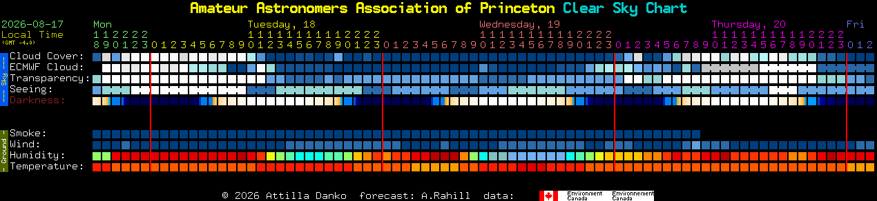 Current forecast for Amateur Astronomers Association of Princeton Clear Sky Chart
