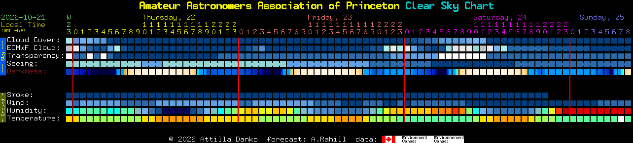 Current forecast for Amateur Astronomers Association of Princeton Clear Sky Chart
