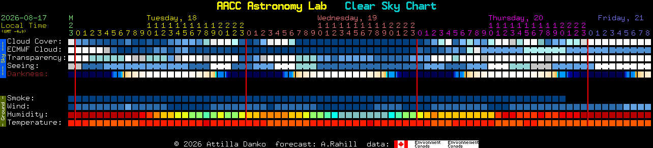 Current forecast for AACC Astronomy Lab Clear Sky Chart