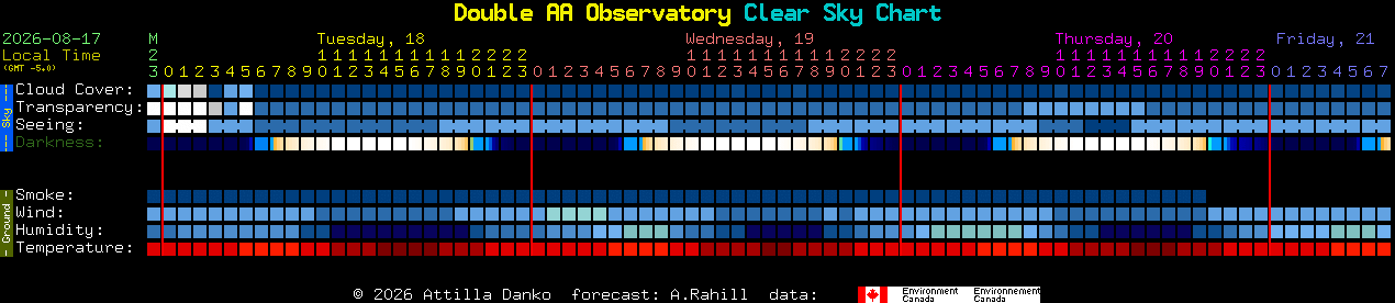 Current forecast for Double AA Observatory Clear Sky Chart