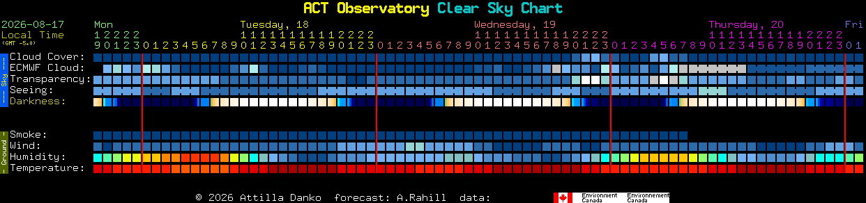 Current forecast for ACT Observatory Clear Sky Chart
