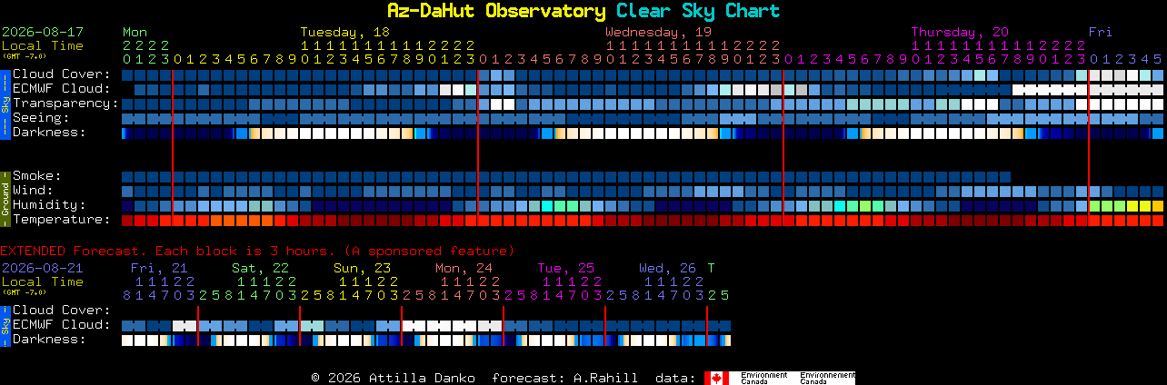 Current forecast for Az-DaHut Observatory Clear Sky Chart