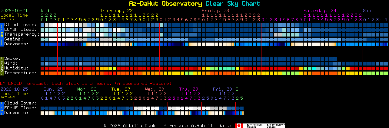 Current forecast for Az-DaHut Observatory Clear Sky Chart