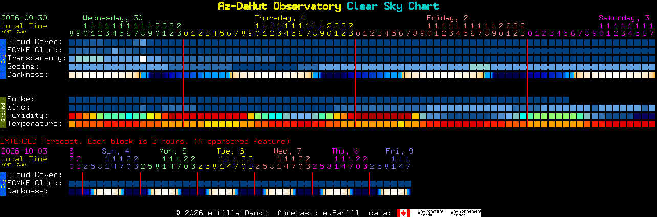 Current forecast for Az-DaHut Observatory Clear Sky Chart