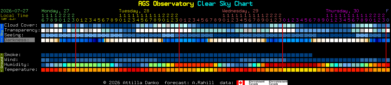 Current forecast for AGS Observatory Clear Sky Chart