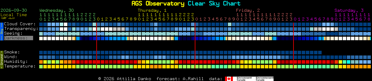 Current forecast for AGS Observatory Clear Sky Chart