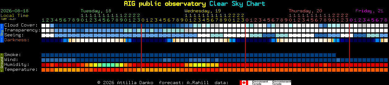 Current forecast for AIG public observatory Clear Sky Chart