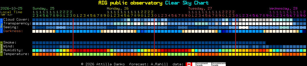 Current forecast for AIG public observatory Clear Sky Chart