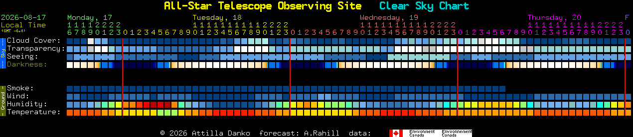 Current forecast for All-Star Telescope Observing Site Clear Sky Chart