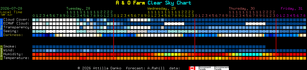 Current forecast for A & O Farm Clear Sky Chart
