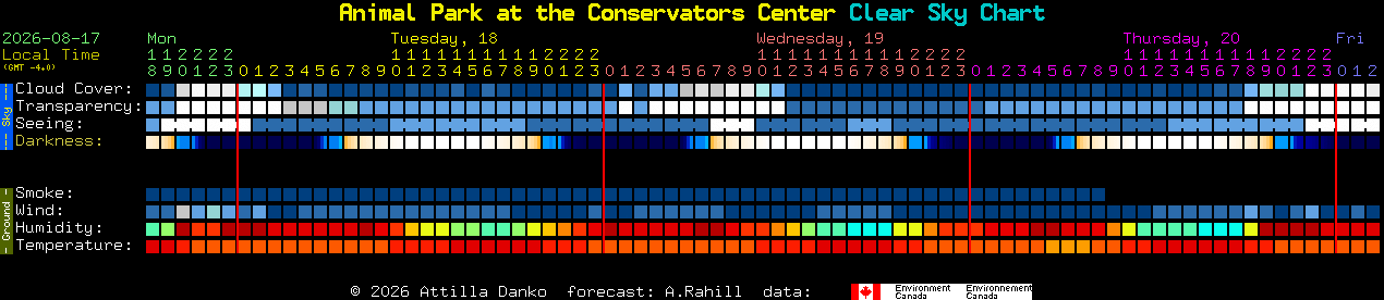 Current forecast for Animal Park at the Conservators Center Clear Sky Chart