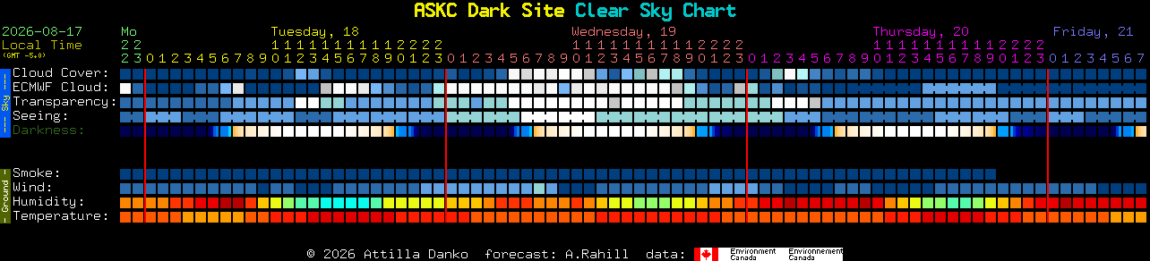 Current forecast for ASKC Dark Site Clear Sky Chart
