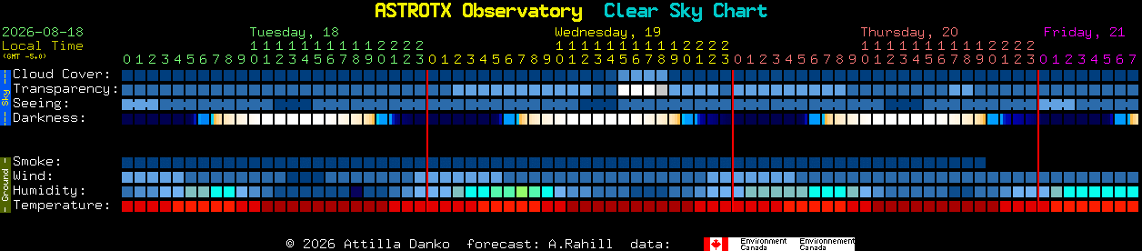 Current forecast for ASTROTX Observatory Clear Sky Chart