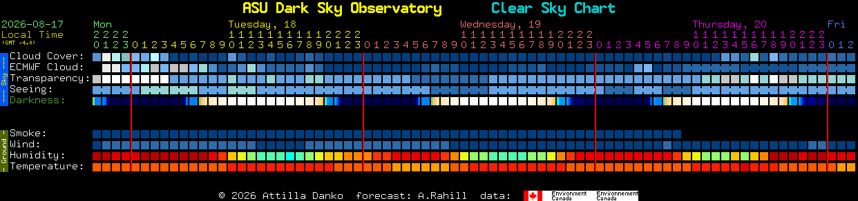 Current forecast for ASU Dark Sky Observatory Clear Sky Chart