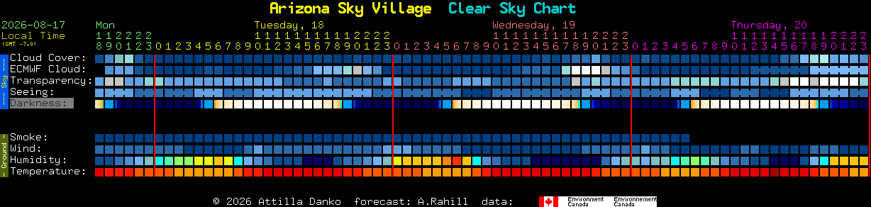 Current forecast for Arizona Sky Village Clear Sky Chart