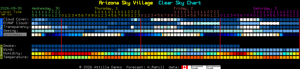 Current forecast for Arizona Sky Village Clear Sky Chart