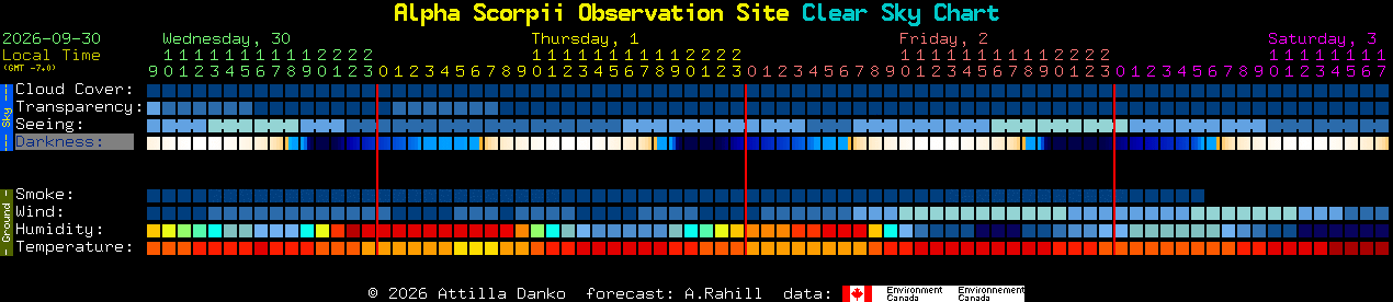 Current forecast for Alpha Scorpii Observation Site Clear Sky Chart