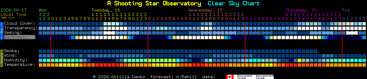Current forecast for A Shooting Star Observatory Clear Sky Chart