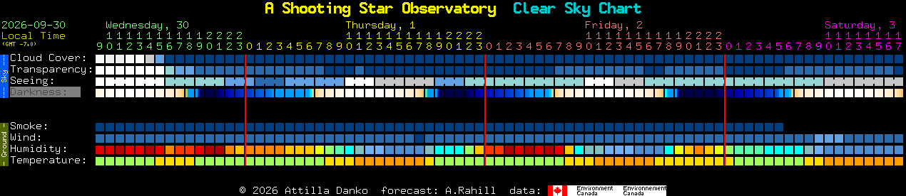 Current forecast for A Shooting Star Observatory Clear Sky Chart