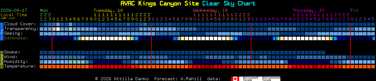 Current forecast for AVAC Kings Canyon Site Clear Sky Chart