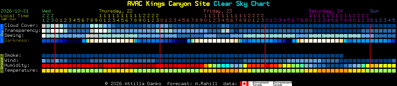 Current forecast for AVAC Kings Canyon Site Clear Sky Chart