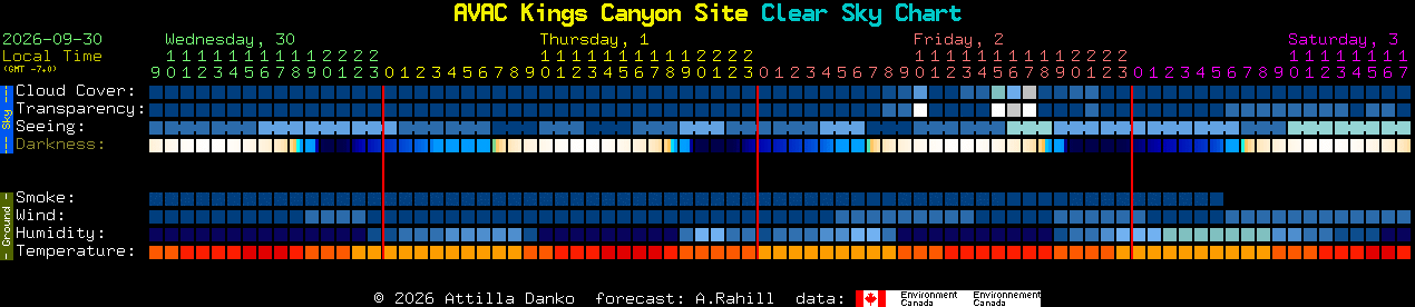 Current forecast for AVAC Kings Canyon Site Clear Sky Chart