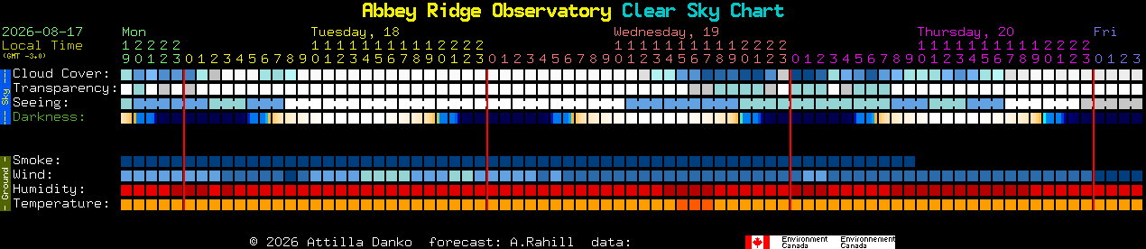 Current forecast for Abbey Ridge Observatory Clear Sky Chart